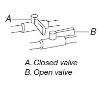 Closed and open position of gas valve