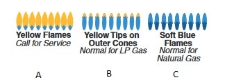 Normal and abnormal Surface Burner Flame Illustration